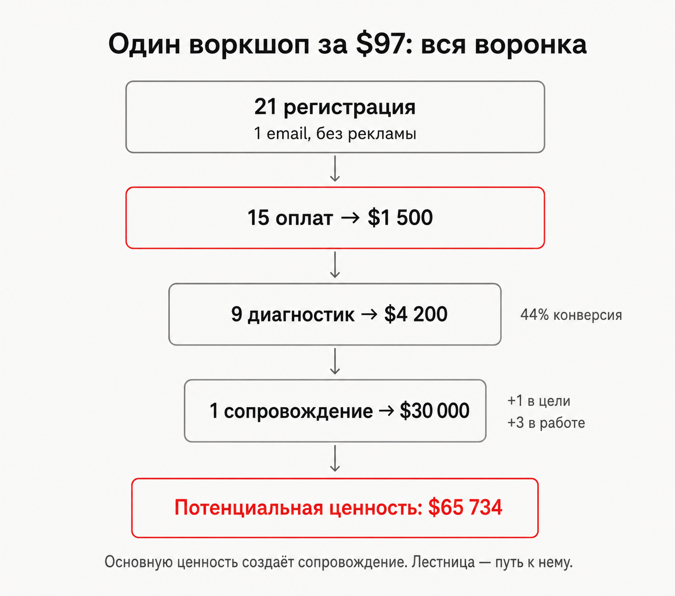 Воронка Dino Watt: регистрации, оплаты, диагностики и контракт на сопровождение ИИ