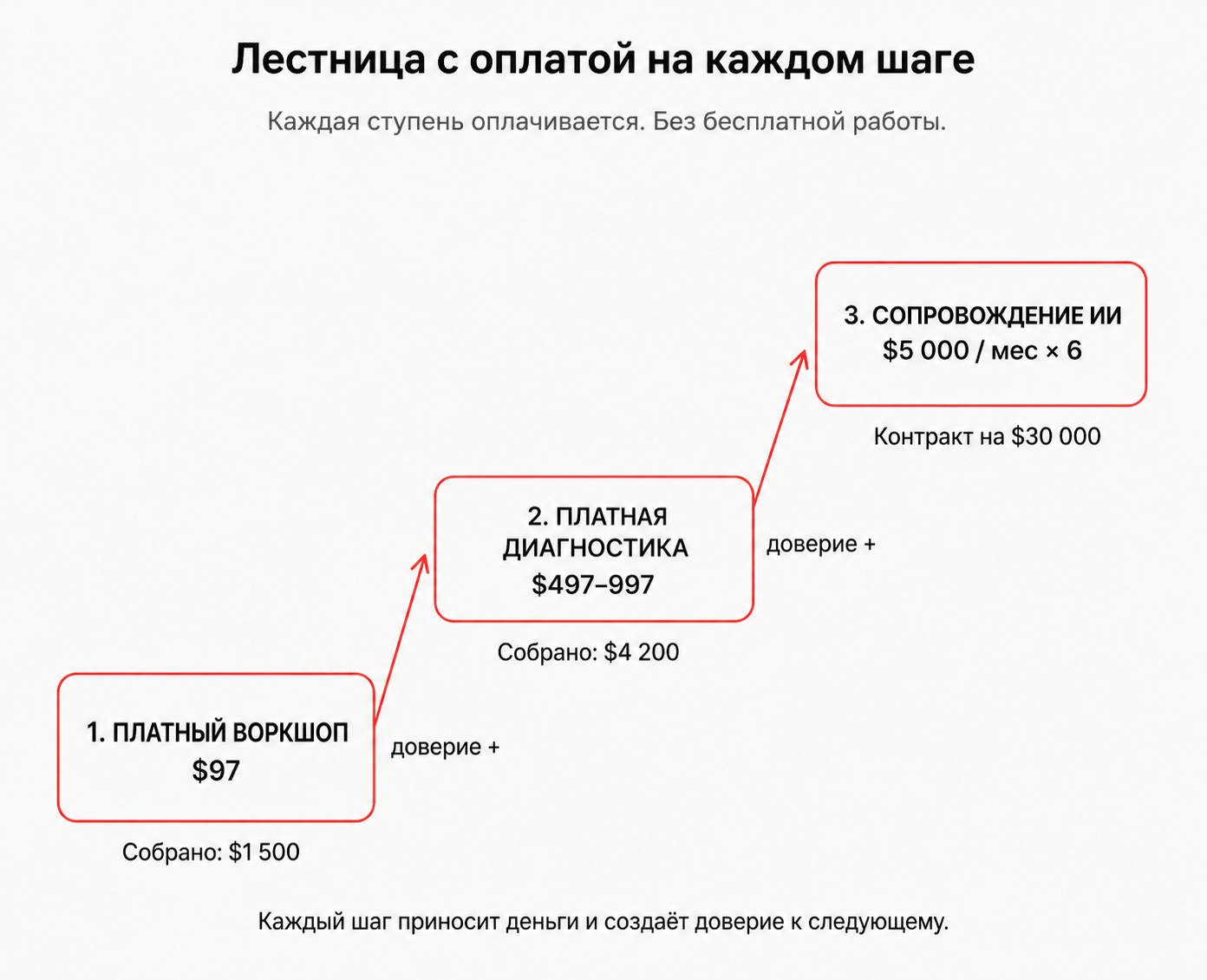 Лестница из воркшопа, платной диагностики и сопровождения ИИ