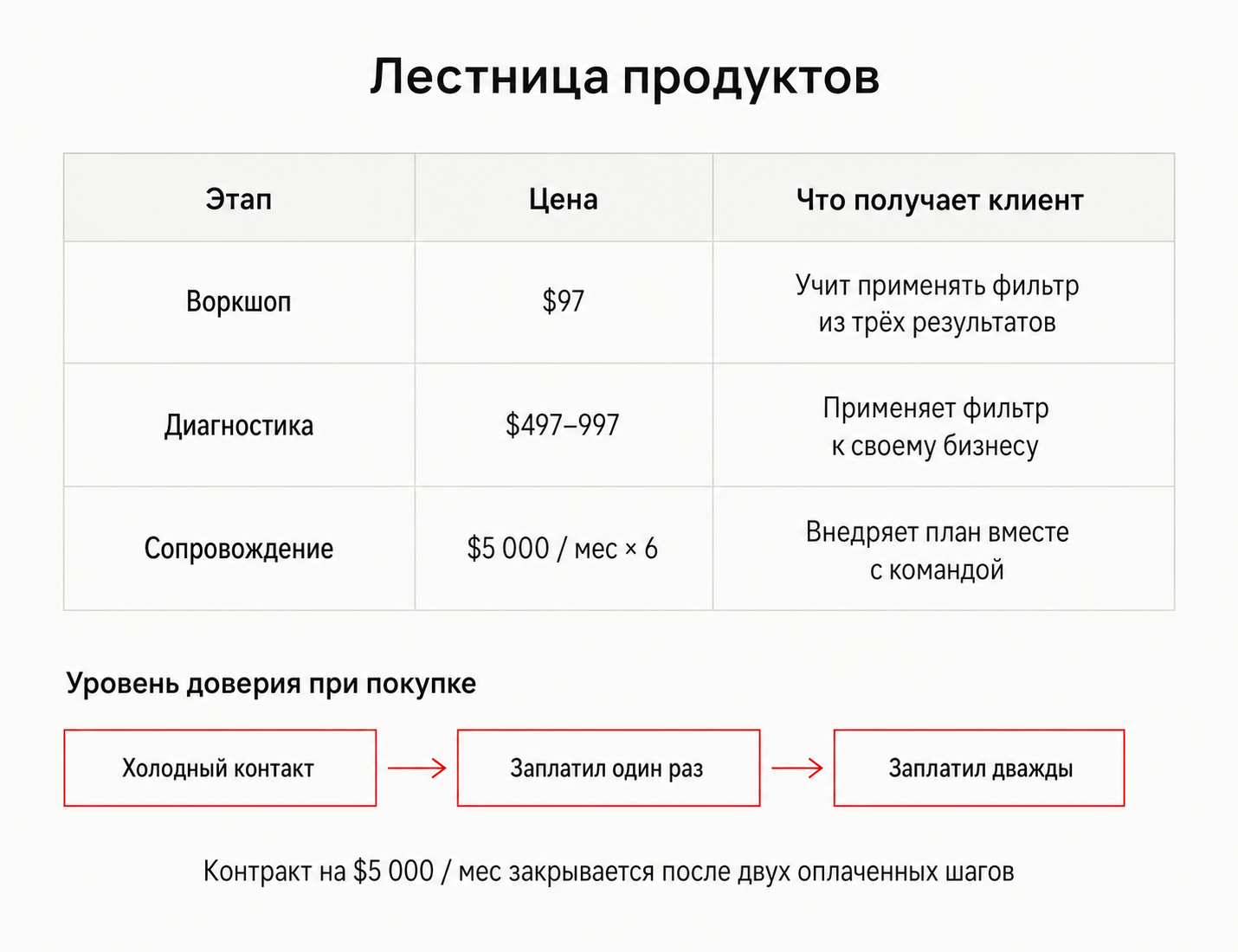 Таблица из трёх оплачиваемых этапов: воркшоп, диагностика и сопровождение