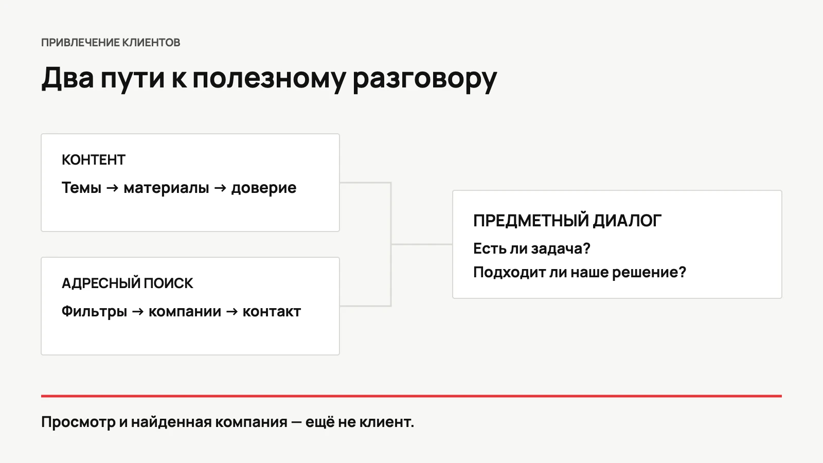 Контент и адресный поиск компаний ведут к предметному диалогу о задаче клиента