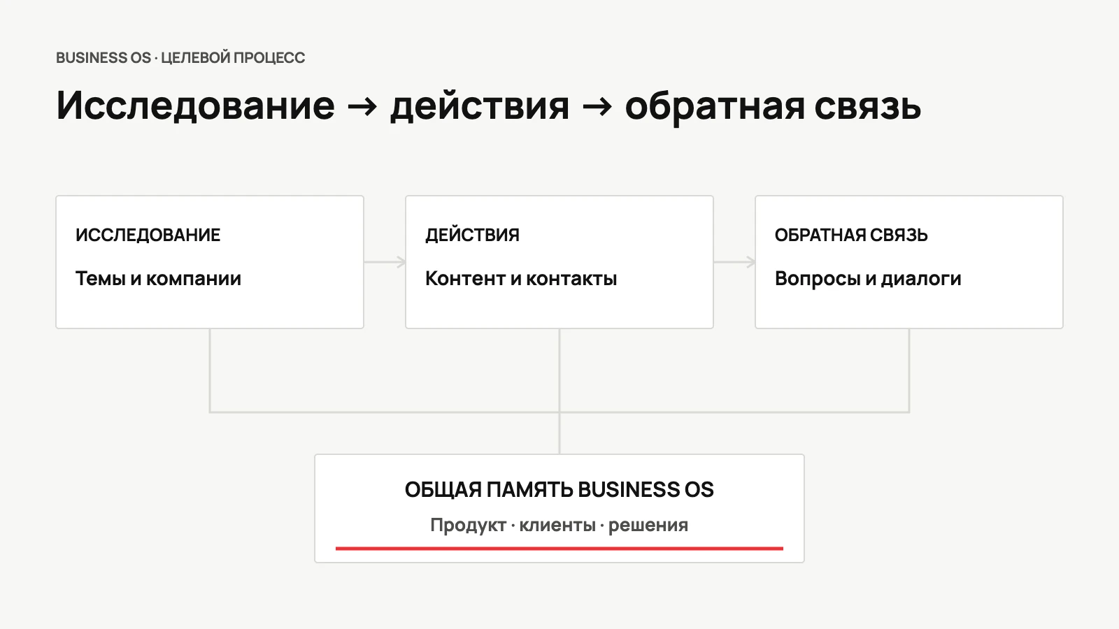 Целевой процесс Business OS: исследование, действия и обратная связь связаны с общей памятью бизнеса