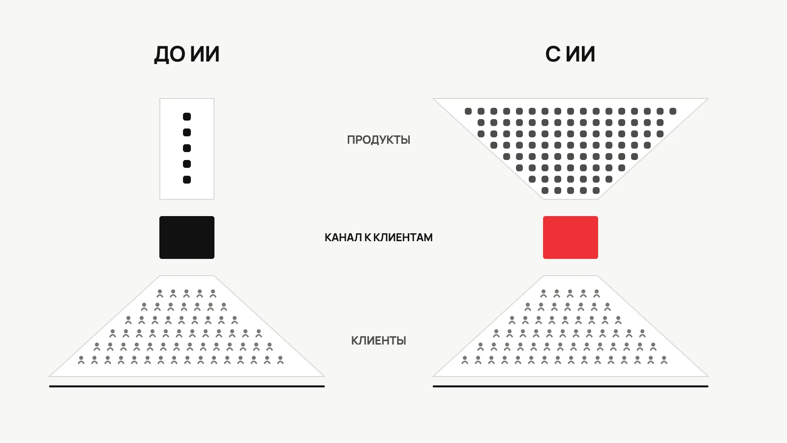 Схема до ИИ и с ИИ: продуктов становится больше, а канал к клиентам остаётся отдельной задачей