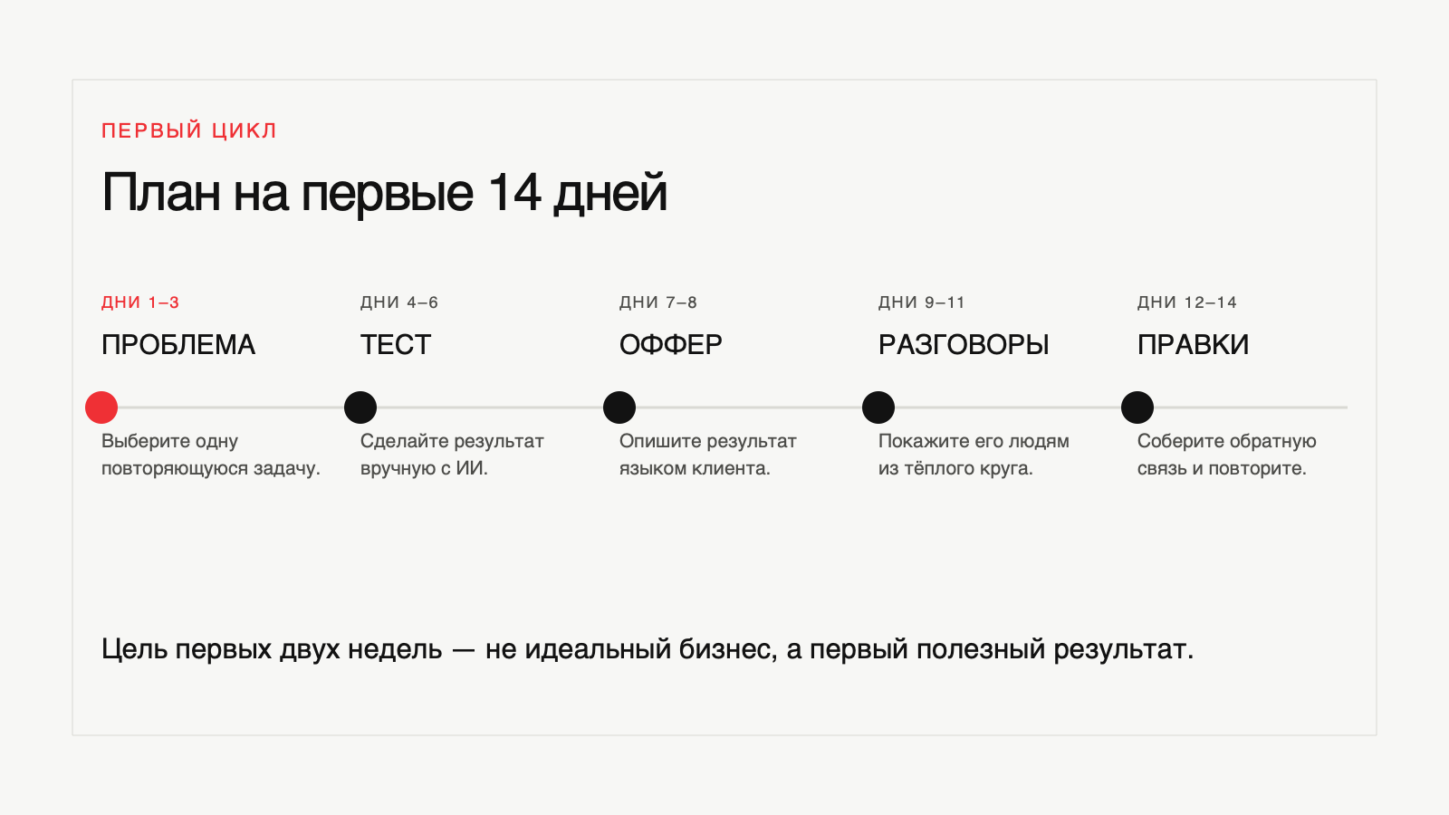 План на 14 дней: выбрать проблему, протестировать решение, сформулировать оффер, провести разговоры и улучшить подход