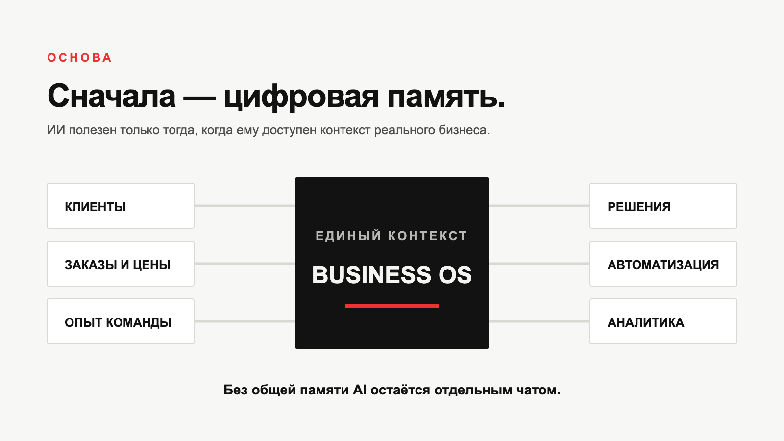 Business OS связывает клиентов, заказы, цены и опыт команды с решениями, автоматизацией и аналитикой
