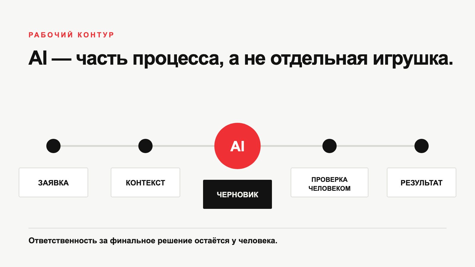 Рабочий процесс с ИИ: заявка, контекст, черновик, проверка человеком и результат