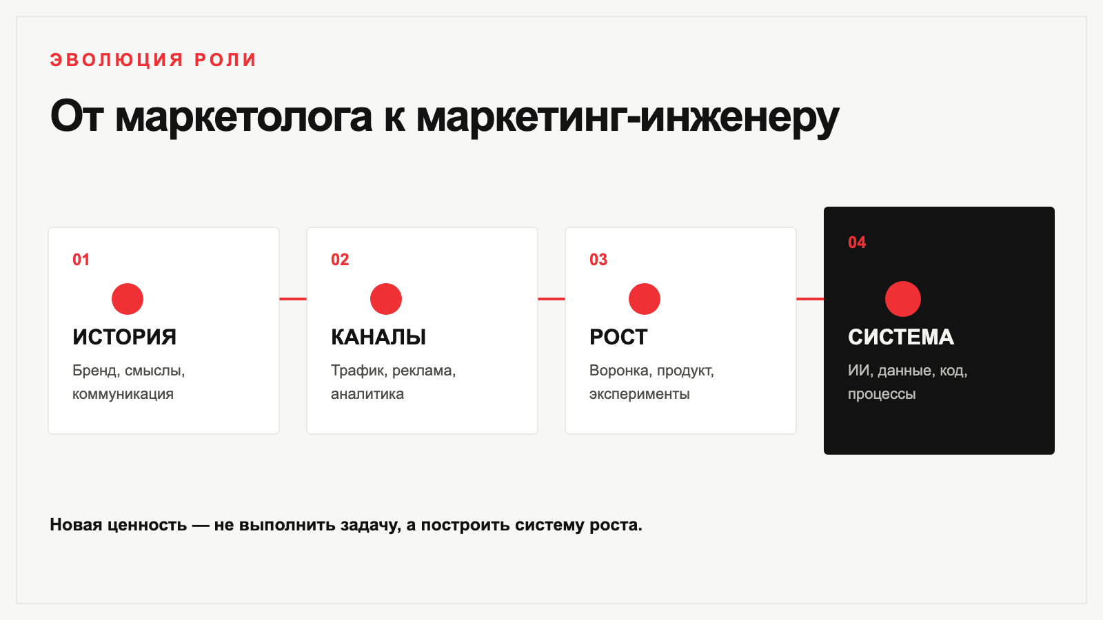 Четыре этапа развития роли: история, каналы, рост и система