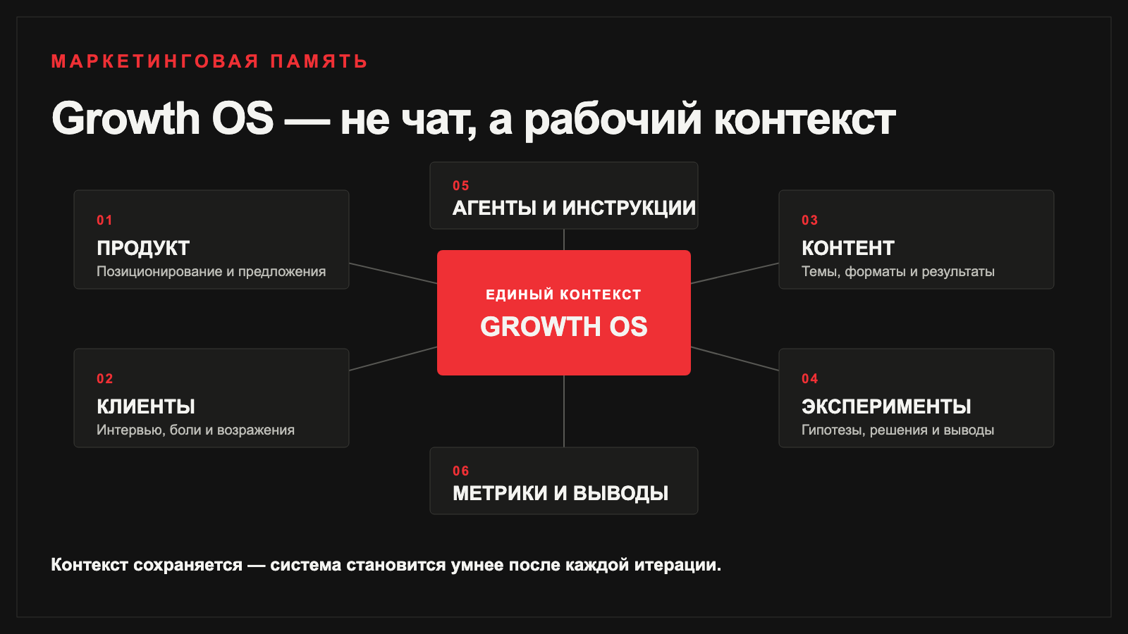 Growth OS как единая маркетинговая память продукта, клиентов, контента, экспериментов и ИИ-агентов
