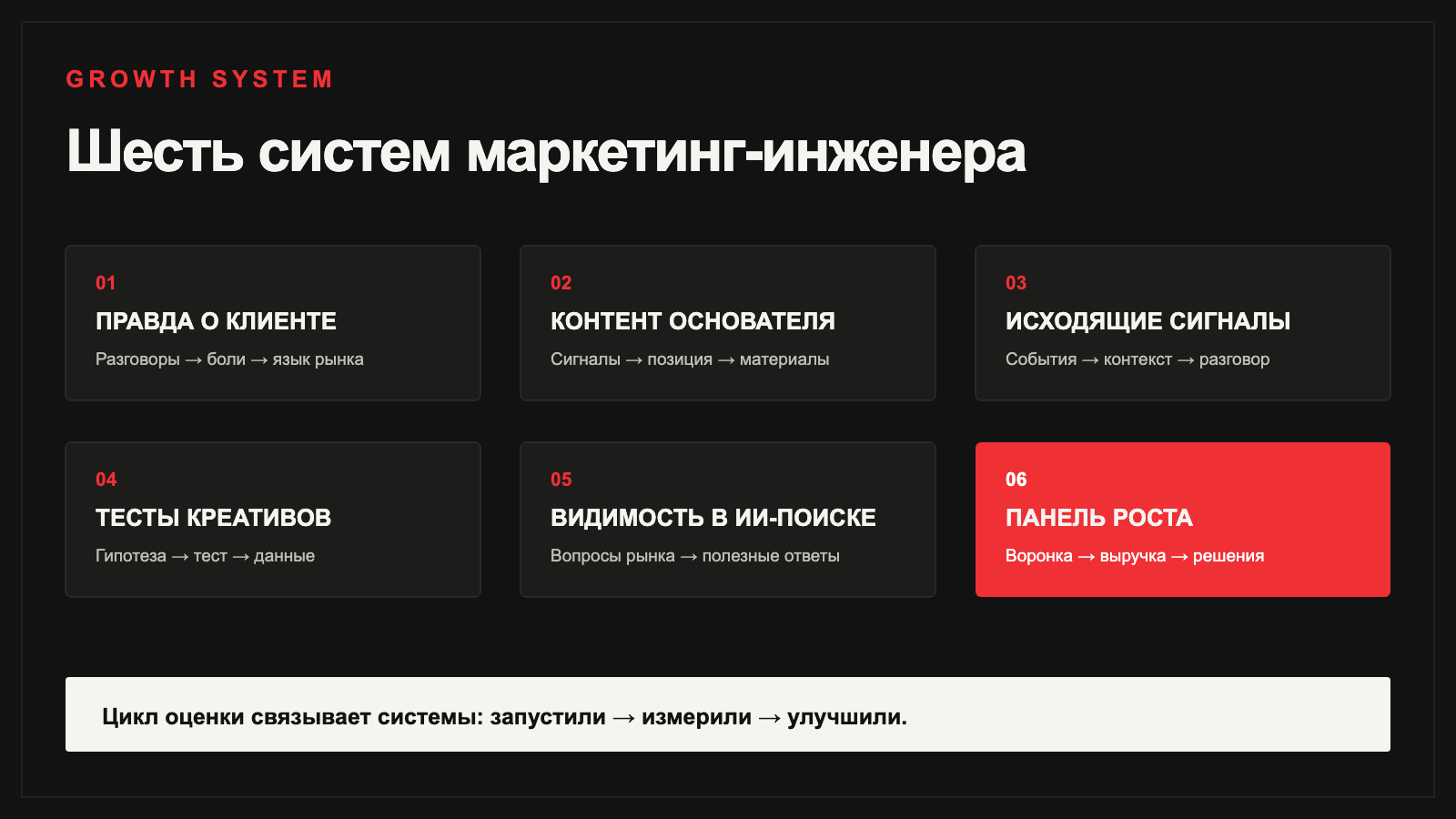 Шесть систем маркетинг-инженера от понимания клиента до панели роста
