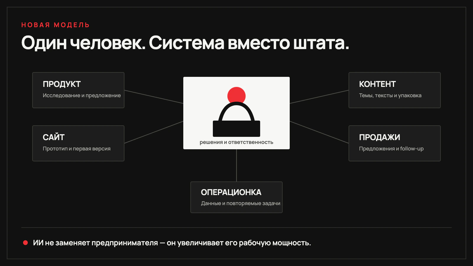 Один предприниматель управляет продуктом, сайтом, контентом, продажами и операционными задачами с помощью ИИ