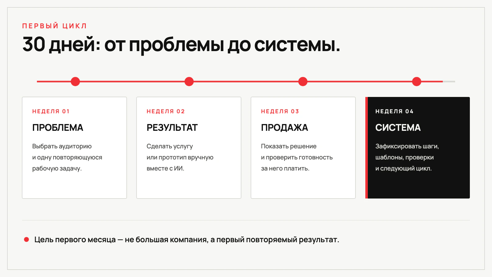 План запуска бизнеса с ИИ на четыре недели: проблема, результат, продажа и система
